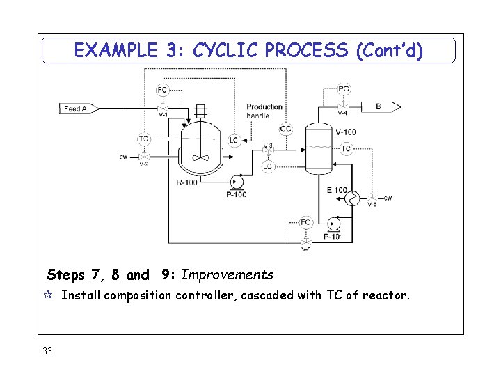 EXAMPLE 3: CYCLIC PROCESS (Cont’d) Steps 7, 8 and 9: Improvements ¶ Install composition