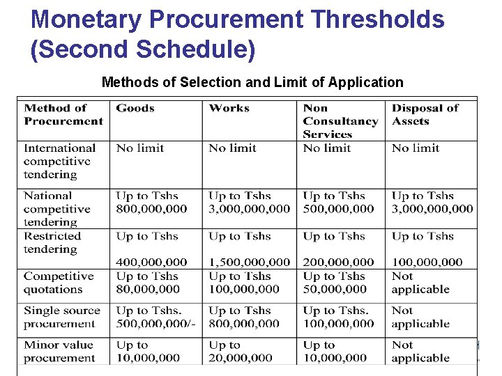 Monetary Procurement Thresholds (Second Schedule) Methods of Selection and Limit of Application Source: PPR,