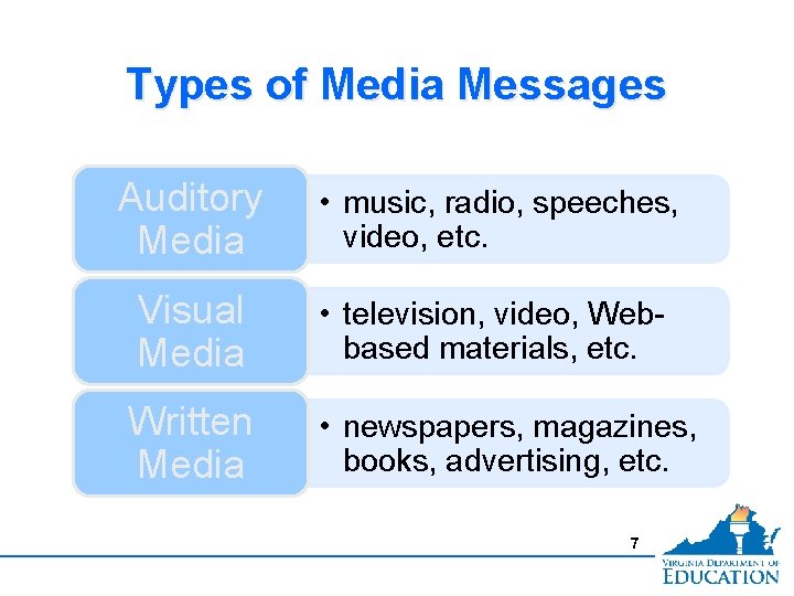 Types of Media Messages Auditory Media • music, radio, speeches, video, etc. Visual Media