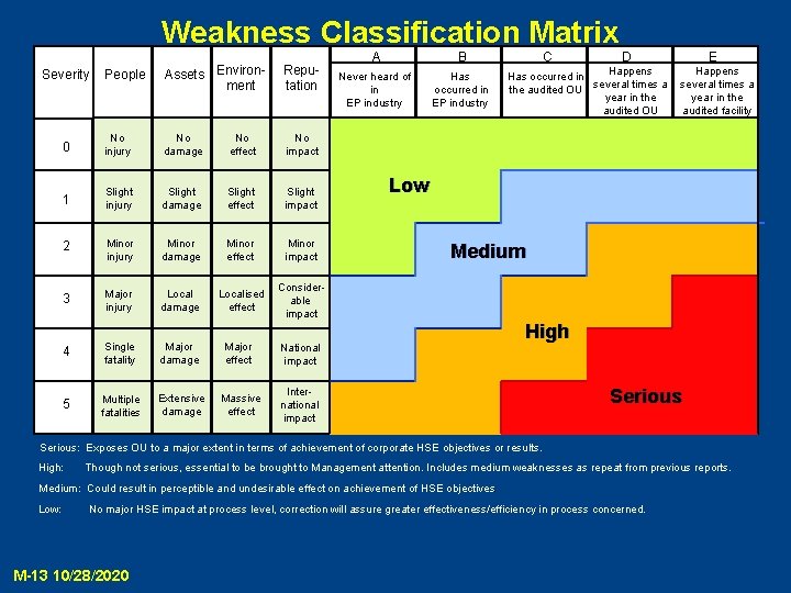 Weakness Classification Matrix People Assets Environment Reputation No injury No damage No effect No