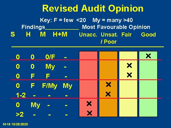 Revised Audit Opinion S Key: F = few <20 My = many >40 Findings