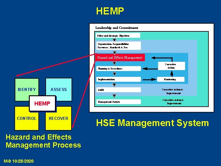 HEMP Leadership and Commitment Policy and Strategic Objectives Organisation, Responsibilities Resources, Standards & Doc.