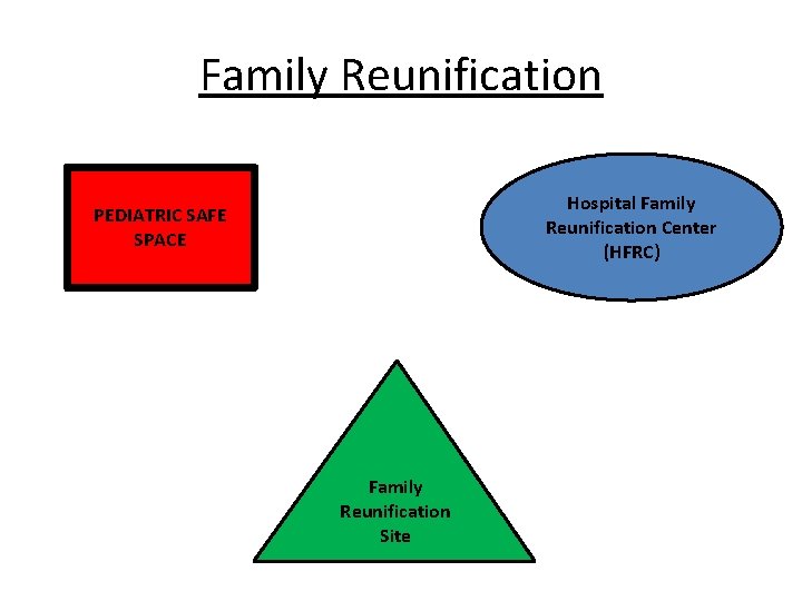 Family Reunification Hospital Family Reunification Center (HFRC) PEDIATRIC SAFE SPACE Family Reunification Site 