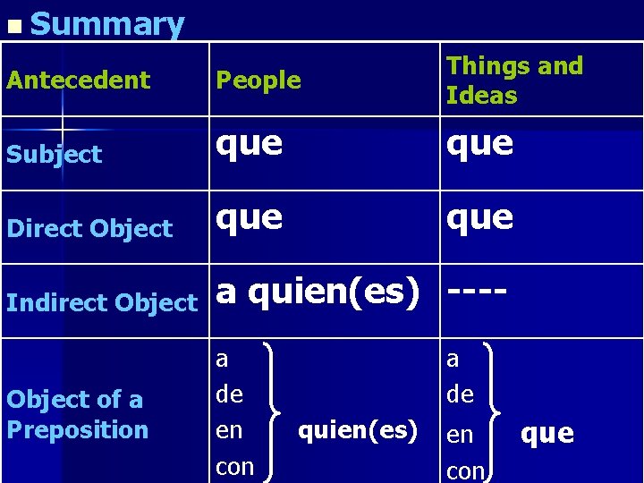 n Summary Antecedent People Things and Ideas Subject que Direct Object que Indirect Object