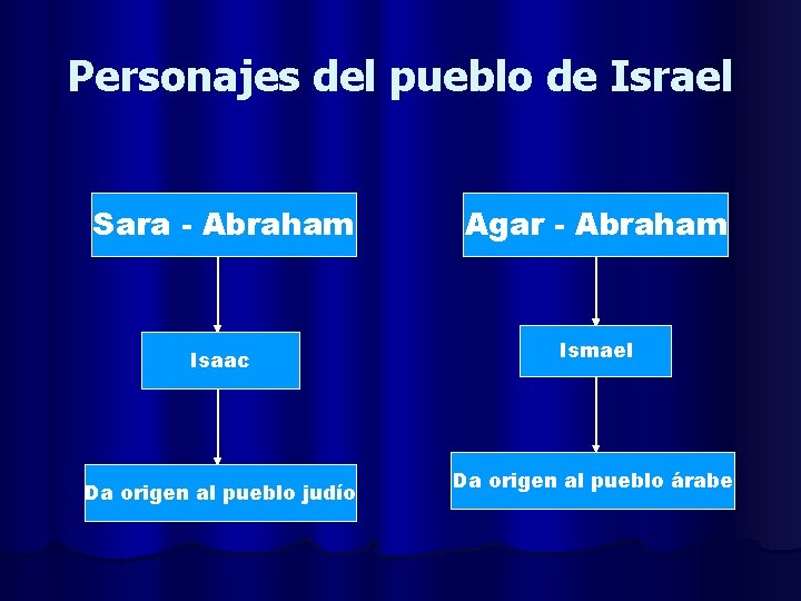 Personajes del pueblo de Israel Sara - Abraham Agar - Abraham Isaac Ismael Da