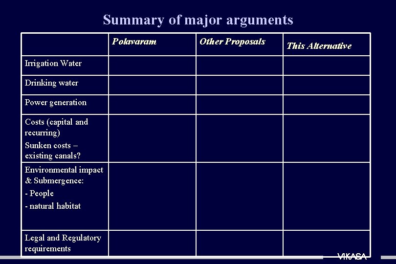 Summary of major arguments Polavaram Other Proposals This Alternative Irrigation Water Drinking water Power