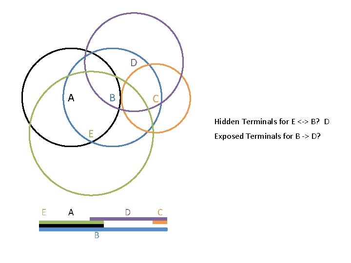 D A B C Hidden Terminals for E <-> B? D E E Exposed