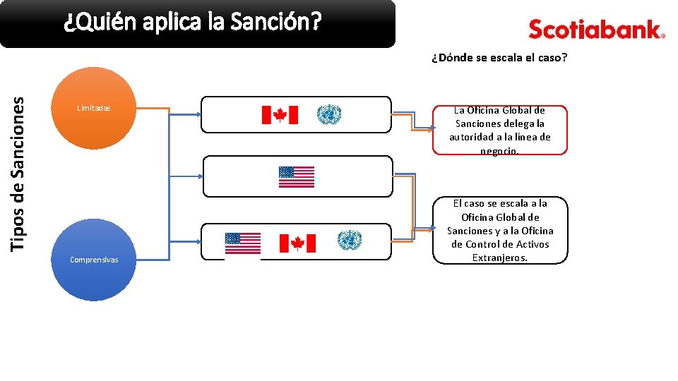 ¿Quién aplica la Sanción? Tipos de Sanciones ¿Dónde se escala el caso? Limitadas Comprensivas