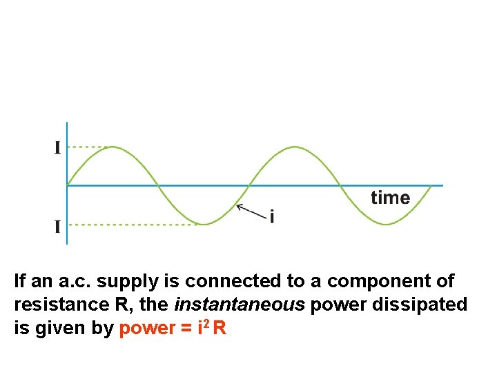 If an a. c. supply is connected to a component of resistance R, the