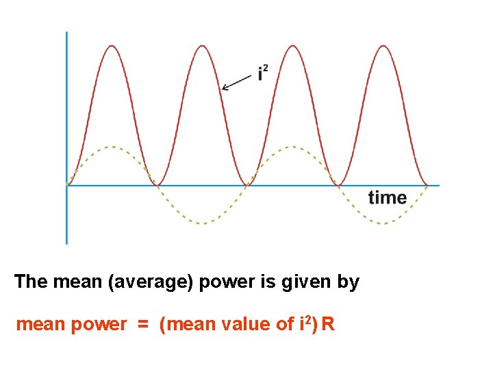 The mean (average) power is given by mean power = (mean value of i