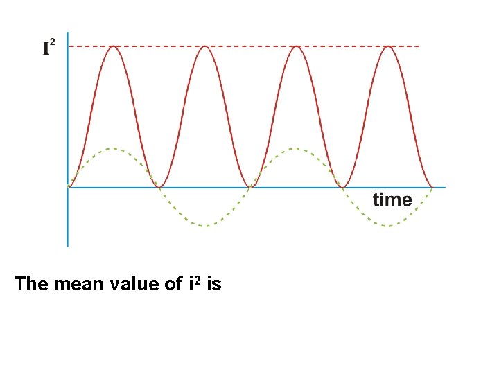 The mean value of i 2 is 