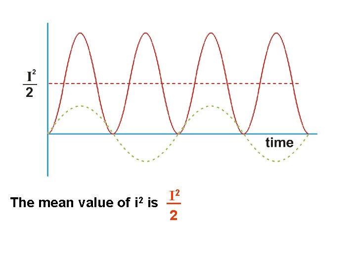 The mean value of i 2 I 2 is 2 