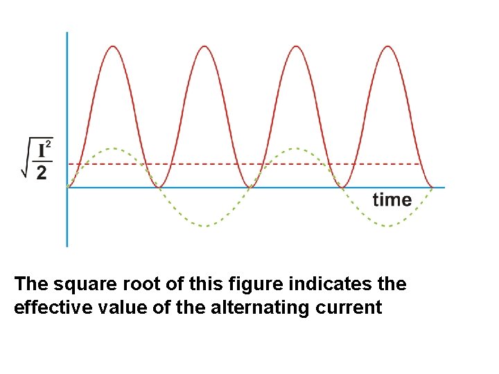 The square root of this figure indicates the effective value of the alternating current