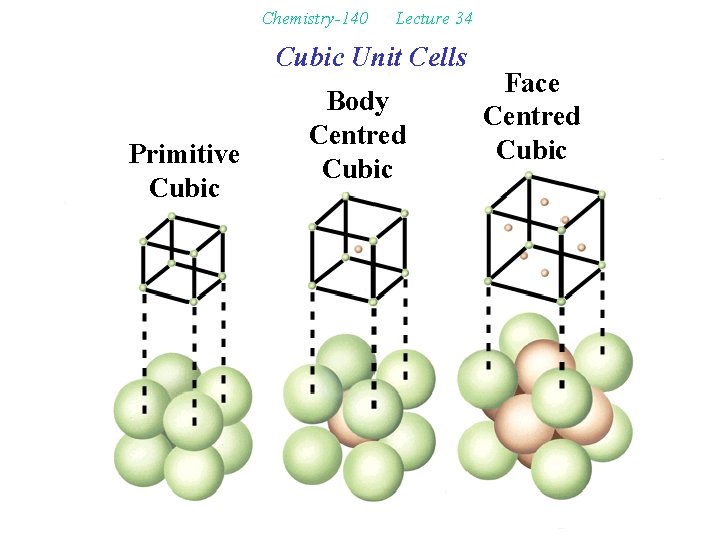 Chemistry-140 Lecture 34 Cubic Unit Cells Primitive Cubic Body Centred Cubic Face Centred Cubic