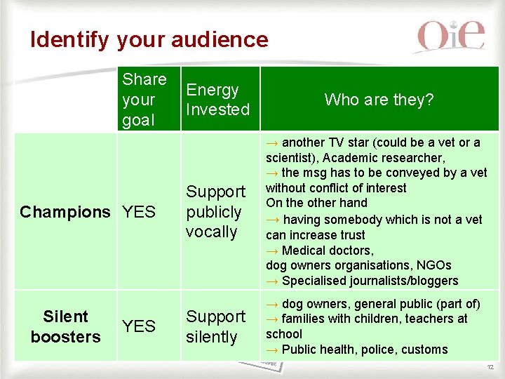 Identify your audience Share your goal Champions YES Silent boosters YES Energy Invested Who