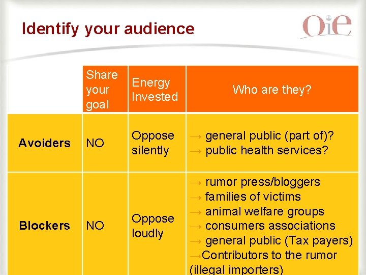 Identify your audience Avoiders Blockers Share your goal Energy Invested NO Oppose silently →