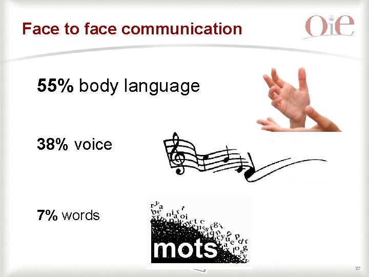 Face to face communication 55% body language 38% voice 7% words 27 
