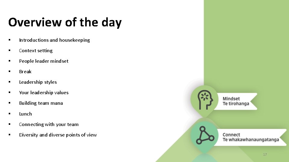 Overview of the day Introductions and housekeeping Context setting People leader mindset Break Leadership