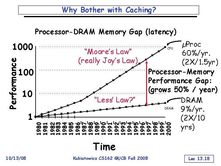 Why Bother with Caching? Processor-DRAM Memory Gap (latency) Performance 1000 “Moore’s Law” (really Joy’s