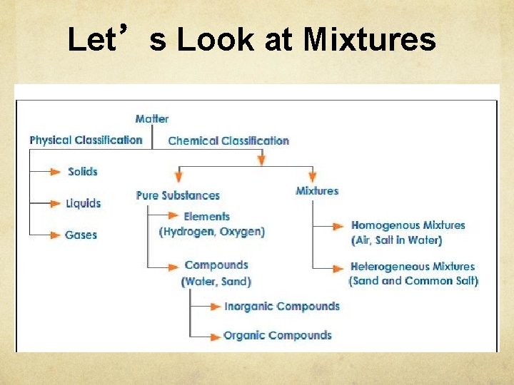 Let’s Look at Mixtures Let’s Look at Mixtures