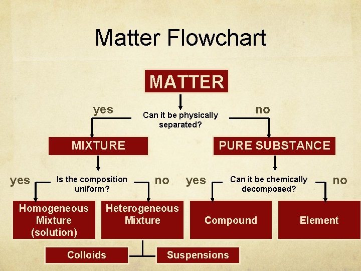 Matter Flowchart MATTER yes MIXTURE yes Is the composition uniform? Homogeneous Mixture (solution) PURE Matter Flowchart MATTER yes MIXTURE yes Is the composition uniform? Homogeneous Mixture (solution) PURE