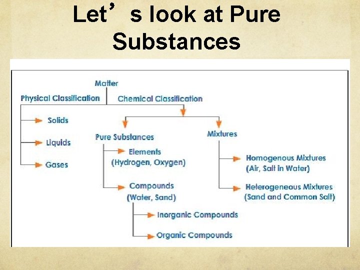 Let’s look at Pure Substances Let’s look at Pure Substances