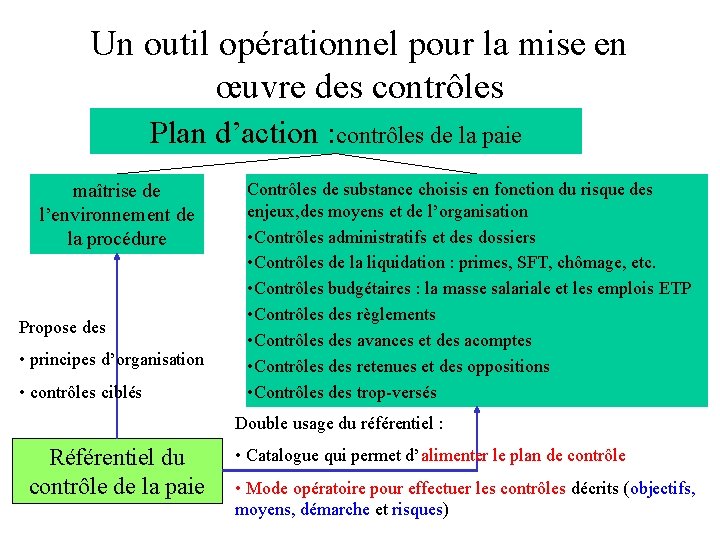 Un outil opérationnel pour la mise en œuvre des contrôles Plan d’action : contrôles