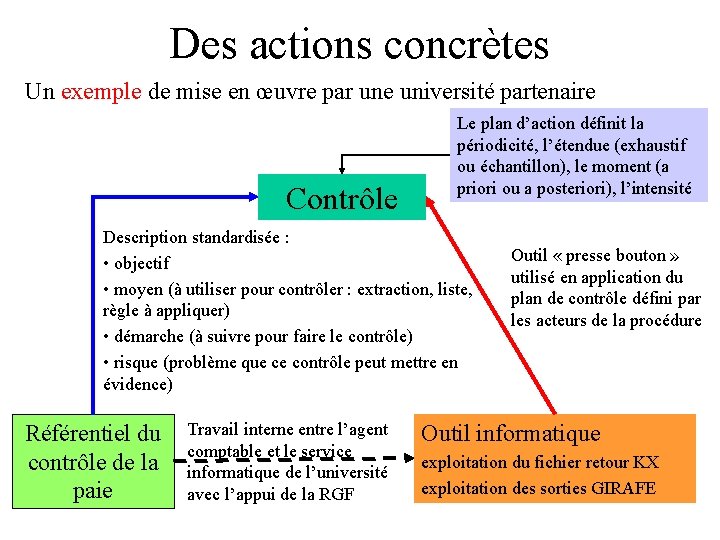 Des actions concrètes Un exemple de mise en œuvre par une université partenaire Contrôle