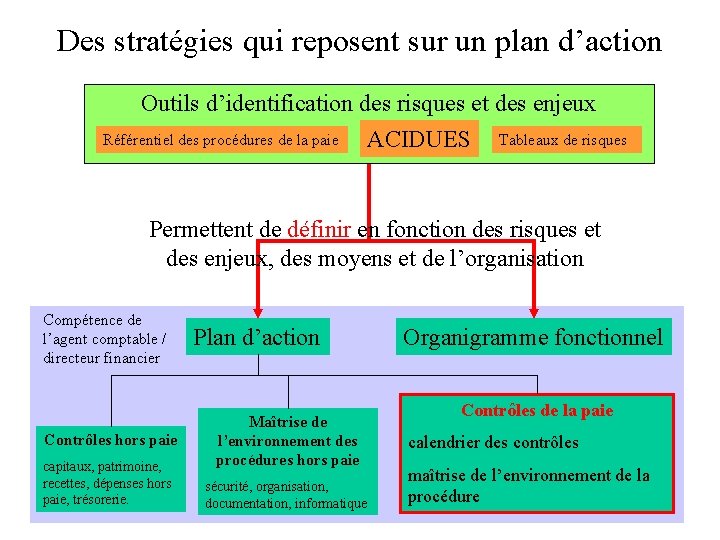 Des stratégies qui reposent sur un plan d’action Outils d’identification des risques et des