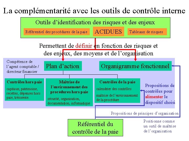 La complémentarité avec les outils de contrôle interne Outils d’identification des risques et des