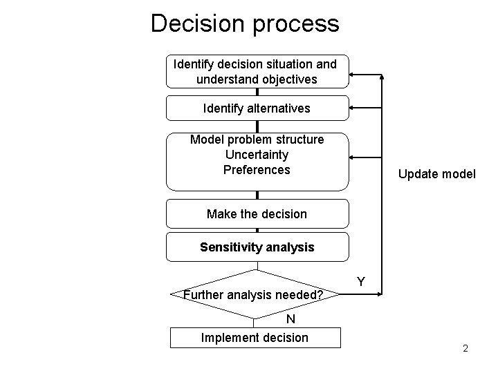 Decision process Identify decision situation and understand objectives Identify alternatives Model problem structure Uncertainty