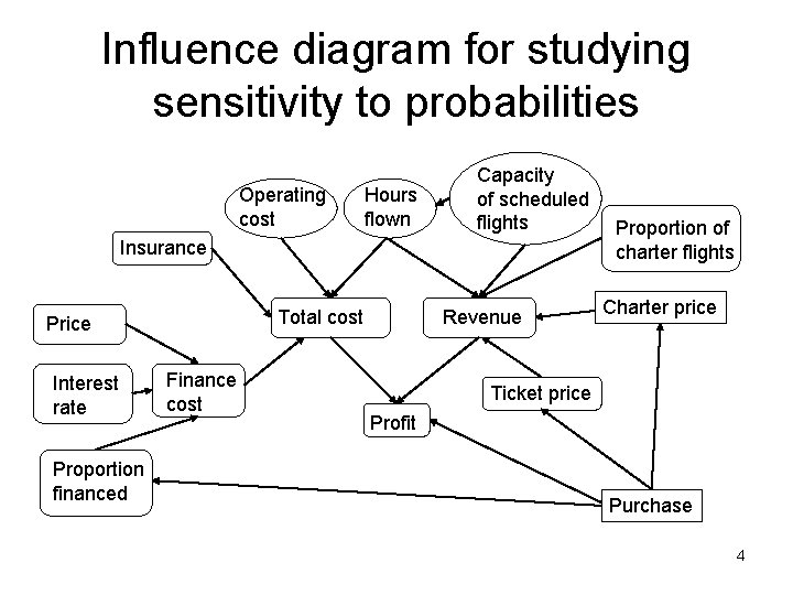 Influence diagram for studying sensitivity to probabilities Operating cost Hours flown Capacity of scheduled