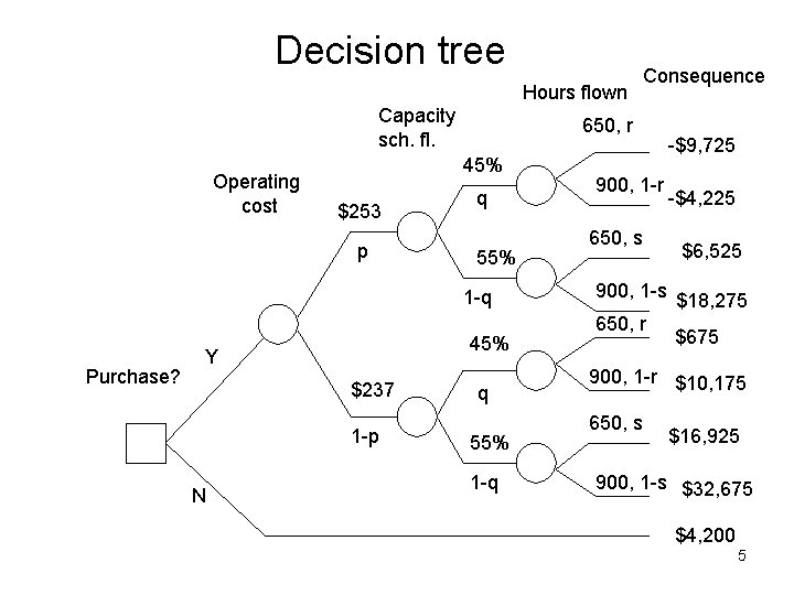 Decision tree Hours flown Capacity sch. fl. Operating cost 650, r 45% $253 p