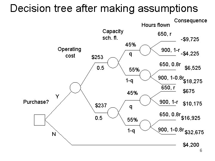 Decision tree after making assumptions Hours flown Capacity sch. fl. Operating cost 650, r