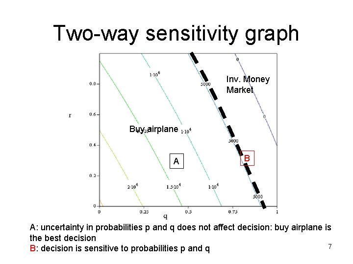 Two-way sensitivity graph Inv. Money Market Buy airplane A B A: uncertainty in probabilities