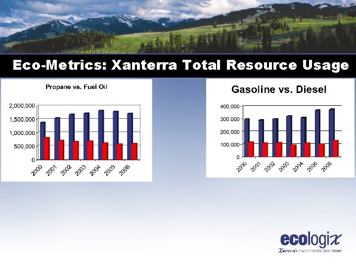 Eco-Metrics: Xanterra Total Resource Usage 