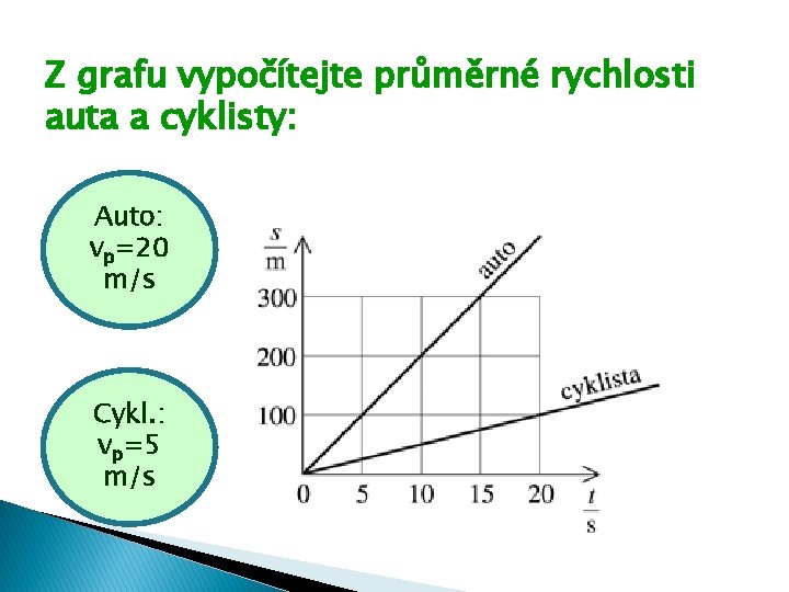 Z grafu vypočítejte průměrné rychlosti auta a cyklisty: Auto: vp=20 m/s Cykl. : vp=5