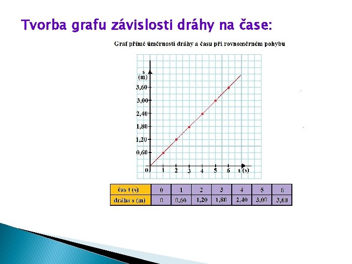 Tvorba grafu závislosti dráhy na čase: 