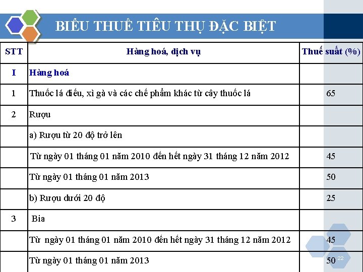 BIỂU THUẾ TIÊU THỤ ĐẶC BIỆT STT Hàng hoá, dịch vụ Thuế suất (%)