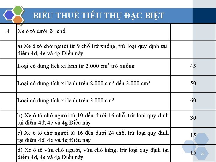 BIỂU THUẾ TIÊU THỤ ĐẶC BIỆT 4 Xe ô tô dưới 24 chỗ a)