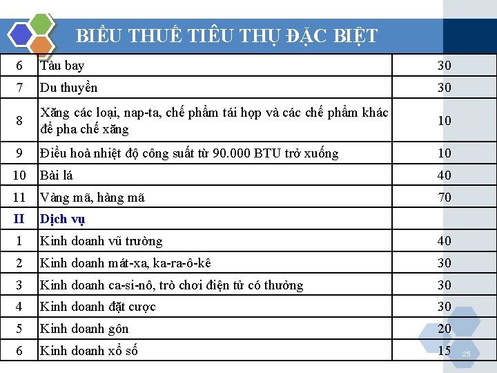 BIỂU THUẾ TIÊU THỤ ĐẶC BIỆT 6 Tàu bay 30 7 Du thuyền 30