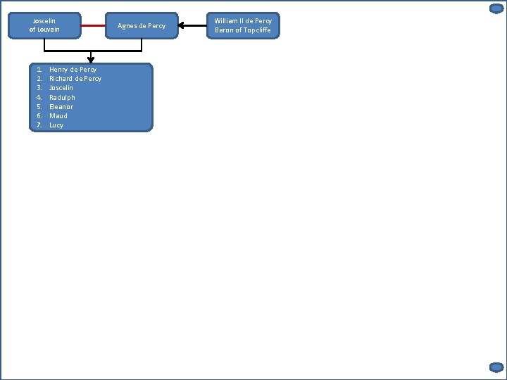 Joscelin of Louvain 1. 2. 3. 4. 5. 6. 7. Henry de Percy Richard