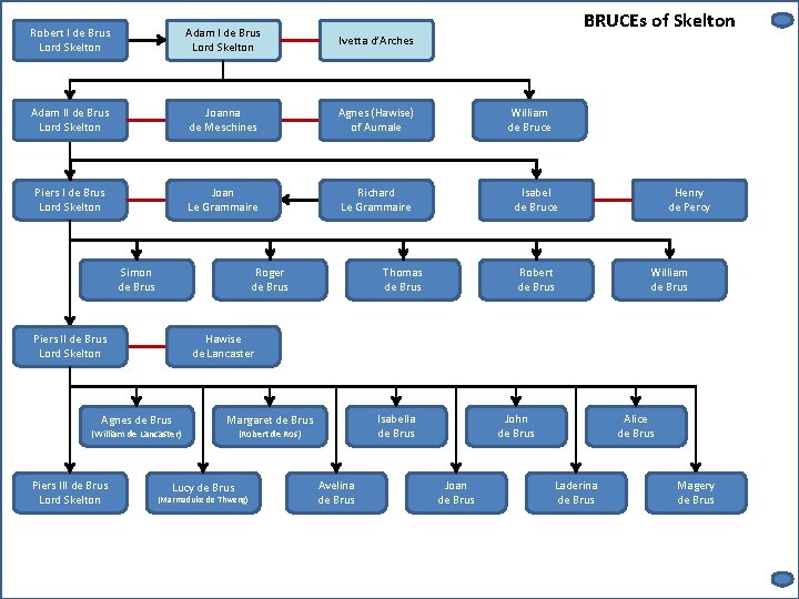 BRUCEs of Skelton Robert I de Brus Lord Skelton Adam I de Brus Lord