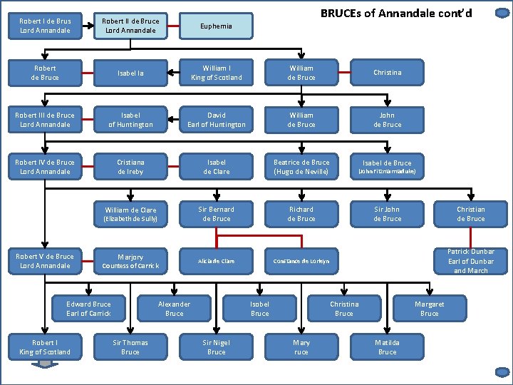 BRUCEs of Annandale cont’d Robert I de Brus Lord Annandale Robert II de Bruce