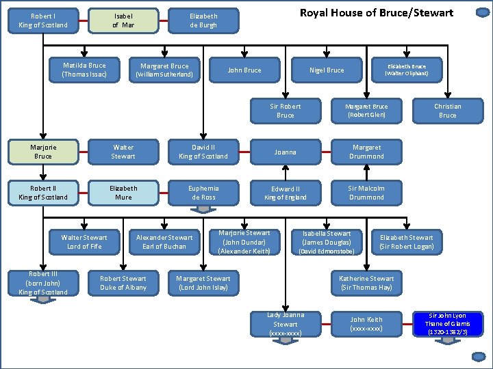 Robert I King of Scotland Isabel of Mar Matilda Bruce (Thomas Issac) Royal House