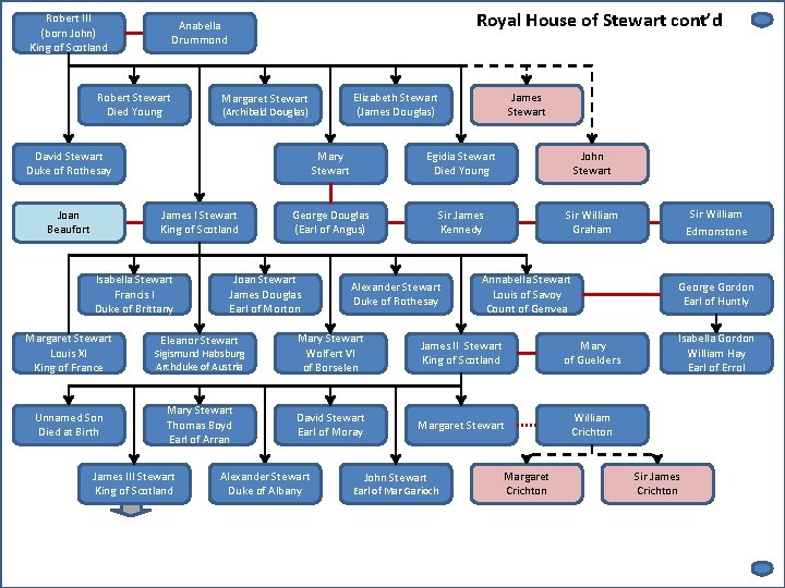 Robert III (born John) King of Scotland Royal House of Stewart cont’d Anabella Drummond