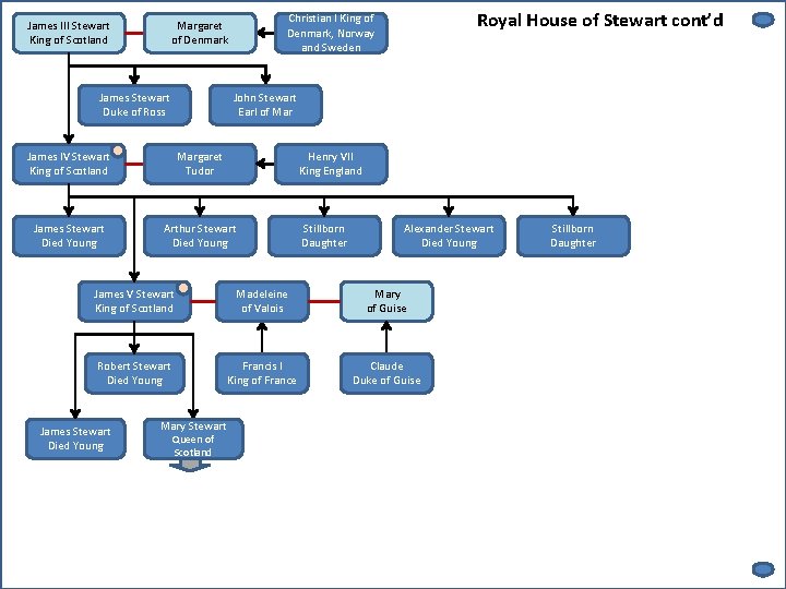 James III Stewart King of Scotland James Stewart Duke of Ross Royal House of