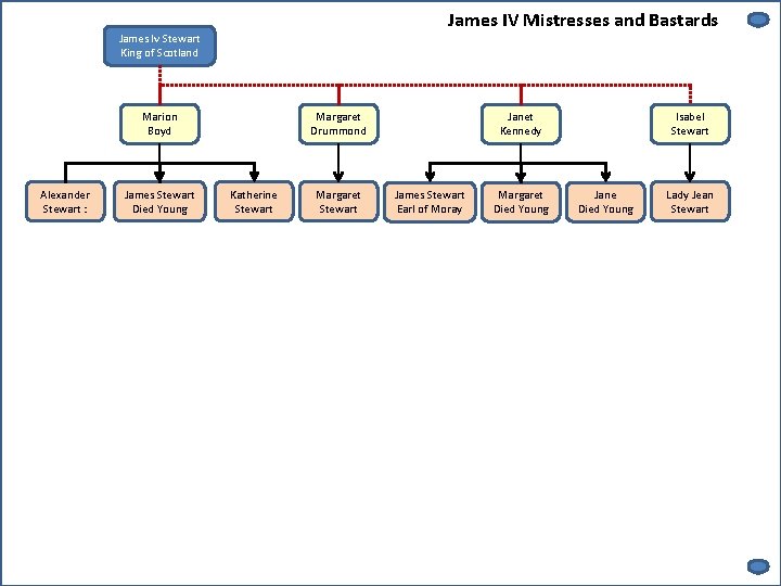 James IV Mistresses and Bastards James Iv Stewart King of Scotland Marion Boyd Alexander