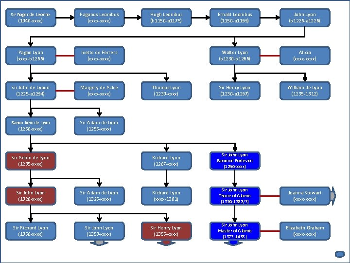 Sir Roger de Leonne (1040 -xxxx) Paganus Leonibus (xxxx-xxxx) Pagan Lyon (xxxx-b 1266) Ivette