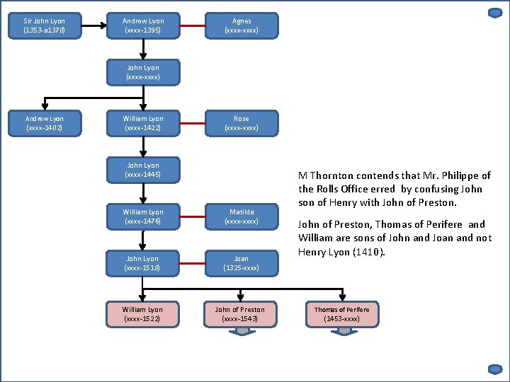 Sir John Lyon (1353 -a 1370) Andrew Lyon (xxxx-1395) Agnes (xxxx-xxxx) John Lyon (xxxx-xxxx)